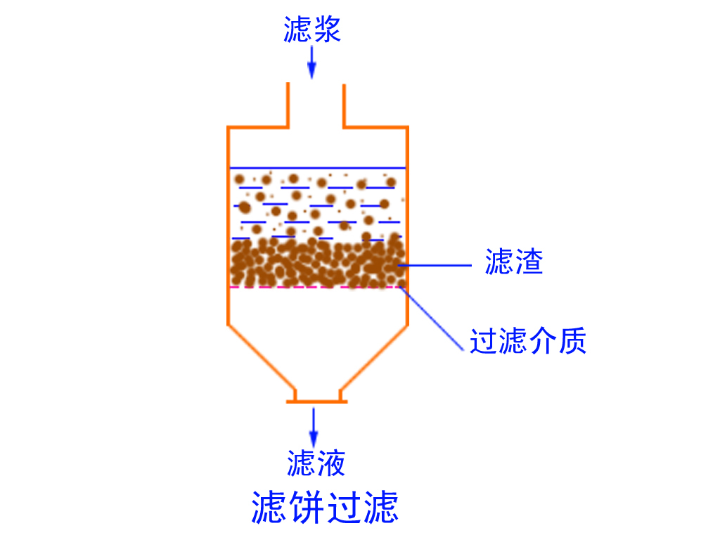 濾餅過濾.jpg